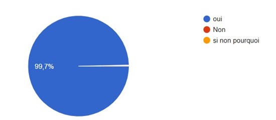 Ces journées ont elles répondu à vos attentes ?589 réponses